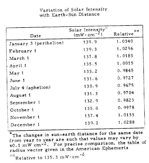J036: Variación de la intensidad solar con la distancia Tierra/Sol ...