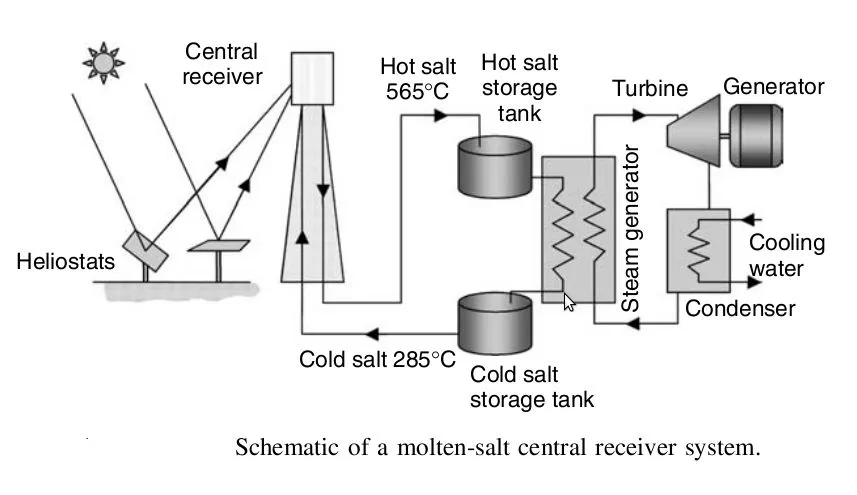 J200: Diagrama de una central eléctrica solar con concentrador de ...