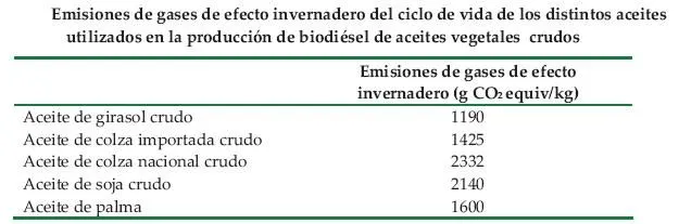 Biocombustibles | Energía e Impacto Ambiental