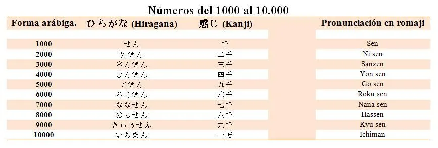 Numeros en japones | Bajo el cielo japonés - 空の下で日本