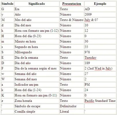 Java Basic: Fechas y Formatos | Un poco de Java Java Basic: Fechas y Formatos | Un poco de Java