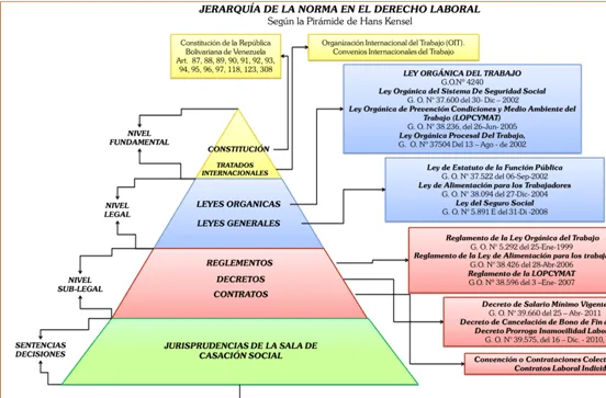 Jerarquía de la norma en el Derecho Laboral - Monografias.com Jerarquía de la norma en el Derecho Laboral - Monografias.com