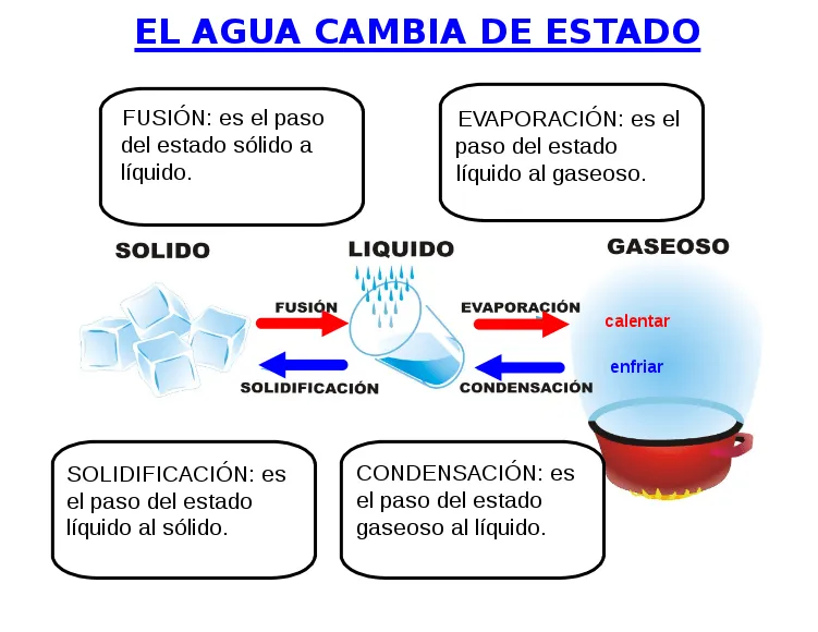 josanprimariaef: EL AGUA: el agua y sus estados, cambios de estado ... josanprimariaef: EL AGUA: el agua y sus estados, cambios de estado ...