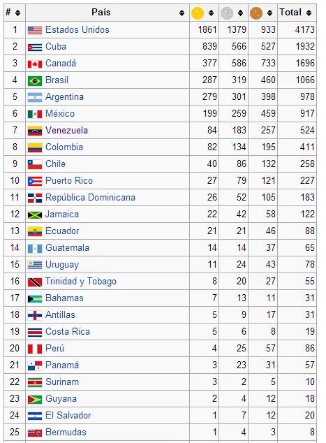 Juegos Panamericanos Ciudad Bolívar: ¿te lo imaginas ... Juegos Panamericanos Ciudad Bolívar: ¿te lo imaginas ...