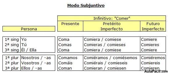 Curso gratis de Lengua Sexto Primaria (11 años) - El Verbo: modo ...