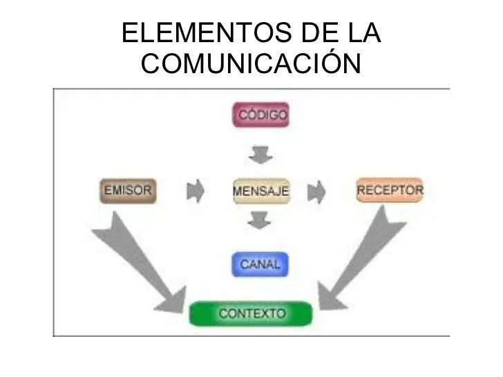 la-comunicacin-y-sus-elementos ...