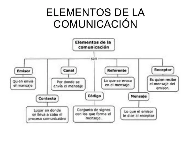 la-comunicacin-y-sus-elementos ...