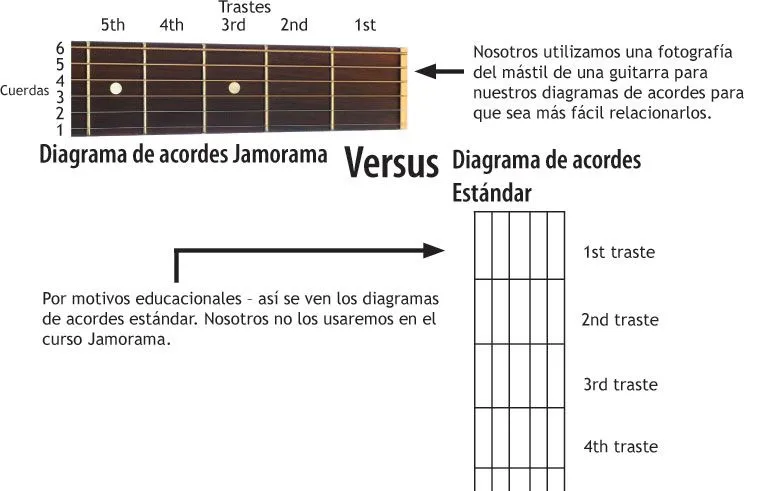 LaCuerda: Curso de Guitarra Jamorama: Lección 1 LaCuerda: Curso de Guitarra Jamorama: Lección 1