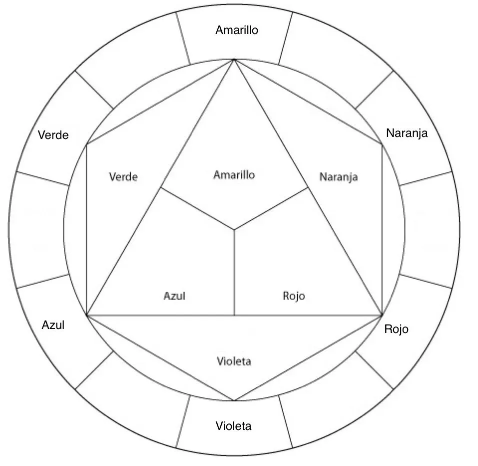 Lamina N°5: Circulo Cromático Clásico