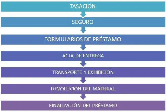 La gestión del préstamo para exposiciones del fondo patrimonial ...