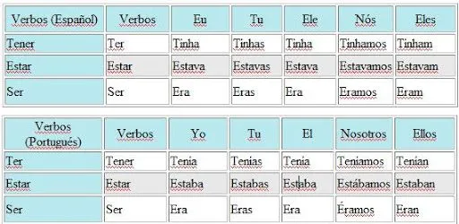 Lección 14: Imperfeito do Indicativo | Aprenda Portugués facilmente Lección 14: Imperfeito do Indicativo | Aprenda Portugués facilmente