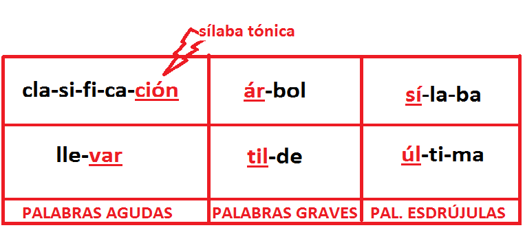 Lenguaje, lengua y habla: SELLA- Palabras agudas, llanas ...