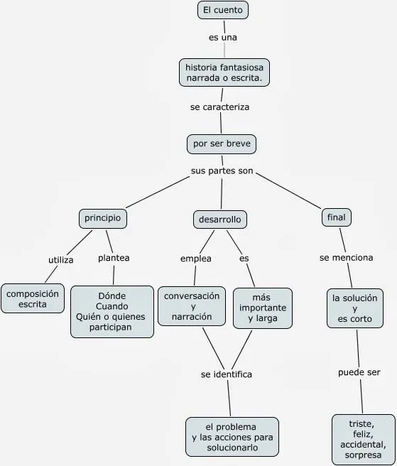 LEO Y SUS AMIGOS LOS LIBROS: ¿Cuáles son las partes de un cuento?