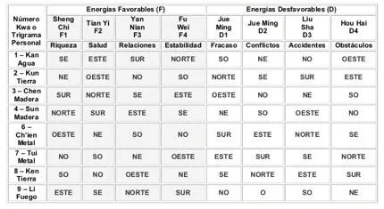 Orientaciones Favorables | Cinco Elementos