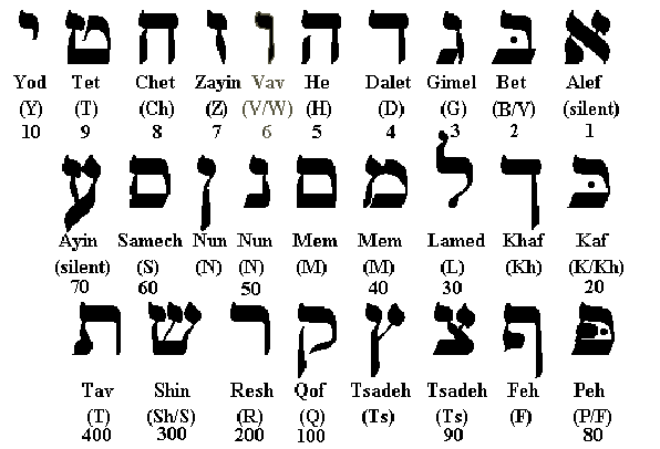 LETRAS DEL ALFABETO HEBREO - EL YISRAEL DE YAHWEH LETRAS DEL ALFABETO HEBREO - EL YISRAEL DE YAHWEH