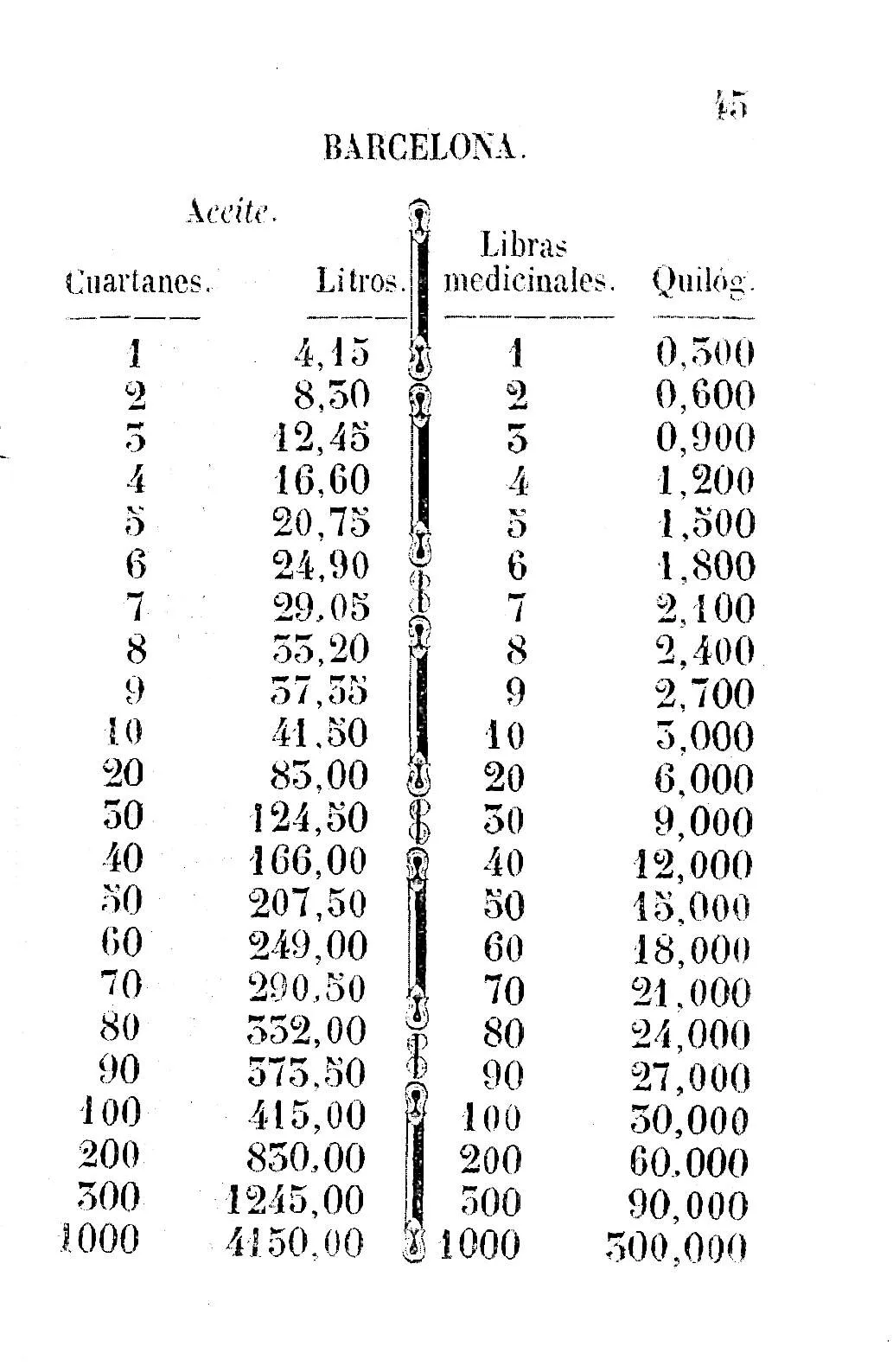 Libro de reducciones que contiene no solamente las medidas y pesas legales de Castilla reducidas á sus correspondientes en Sistema Métrico ... según los datos publicados por el Gobierno / arreglado por Libro de reducciones que contiene no solamente las medidas y pesas legales de Castilla reducidas á sus correspondientes en Sistema Métrico ... según los datos publicados por el Gobierno / arreglado por