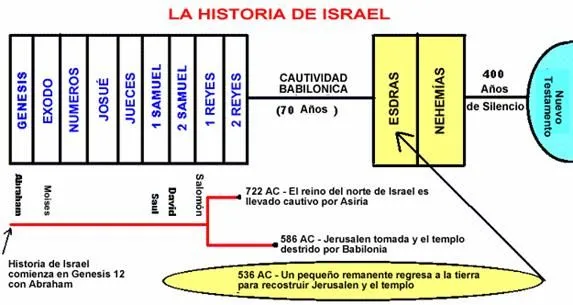 Los Libros del Antiguo Testamento