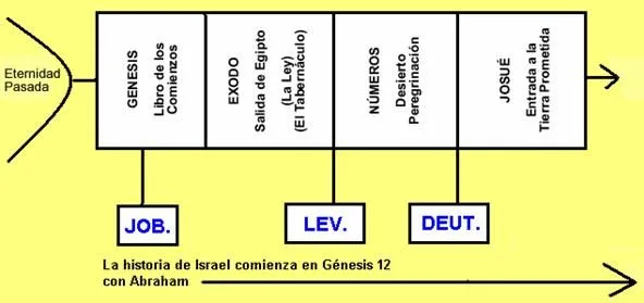 Los Libros del Antiguo Testamento