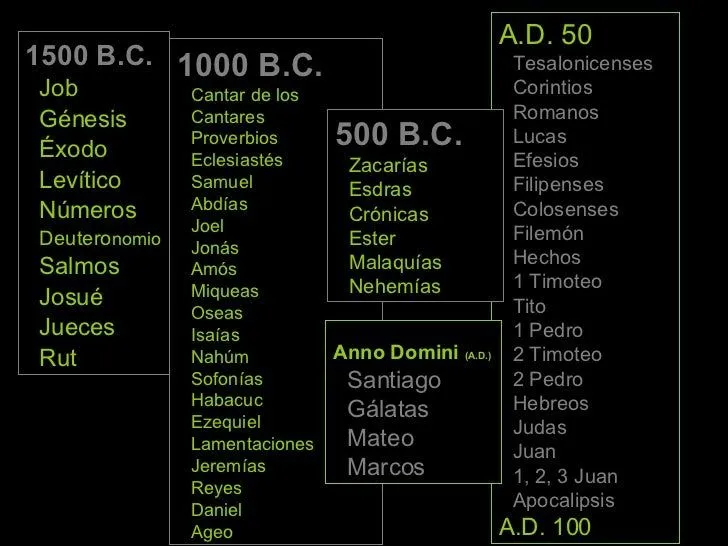 Libros De La Biblia