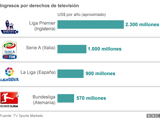 Cuál es la mejor liga de fútbol del mundo? - BBC Mundo Cuál es la mejor liga de fútbol del mundo? - BBC Mundo