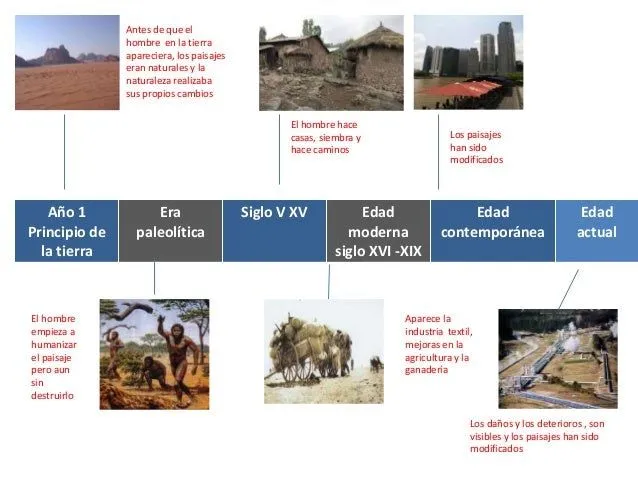 Linea del tiempo del Paisaje