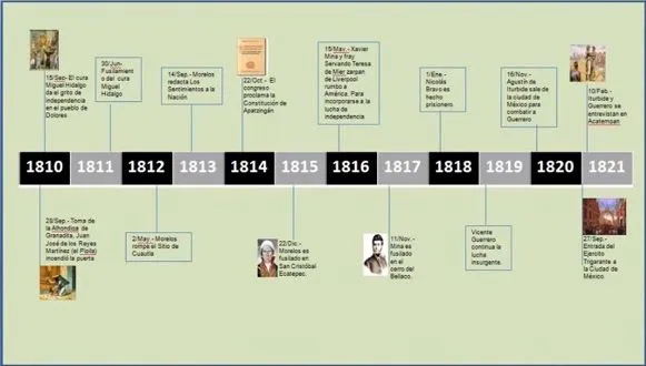 Como hacer lineas del tiempo creativas - Imagui