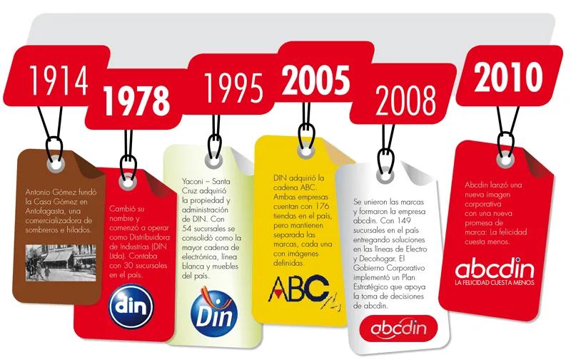 Linea del tiempo creativas - Imagui