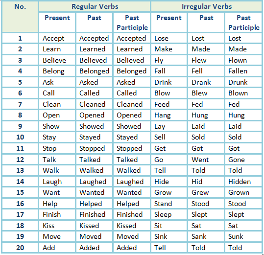 List of Regular and Irregular Verbs by Laura Orellana | Teaching ... List of Regular and Irregular Verbs by Laura Orellana | Teaching ...