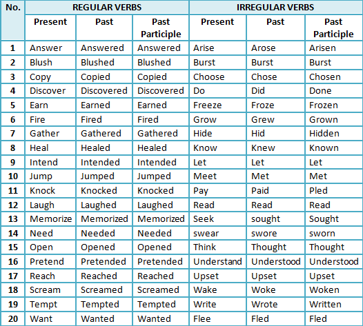 LIST OF REGULAR AND IRREGULAR VERBS: by Laura Cuellar | Teaching ...