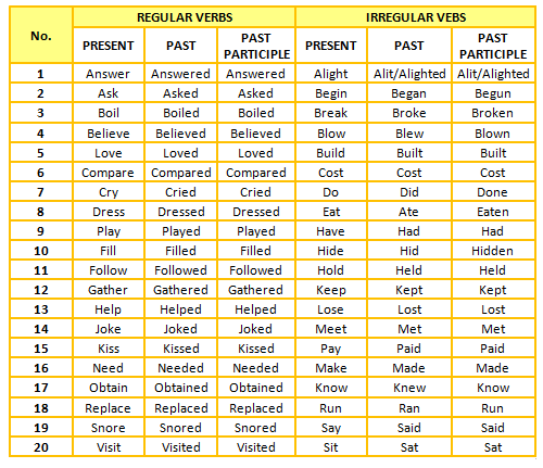 LIST OF REGULAR AND IRREGULAR VERBS by Adriana Parker | Teaching ...