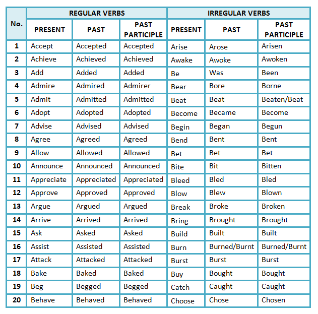 LIST OF REGULAR AND IRREGULAR VERBS | Teaching-Learning English ... LIST OF REGULAR AND IRREGULAR VERBS | Teaching-Learning English ...