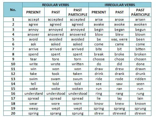 LIST OF REGULAR AND IRREGULAR VERBS | Teaching-Learning English ... LIST OF REGULAR AND IRREGULAR VERBS | Teaching-Learning English ...