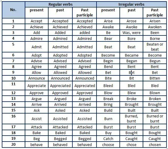 list of regular and irregular verbs Paola Rutz | Teaching-Learning ... list of regular and irregular verbs Paola Rutz | Teaching-Learning ...
