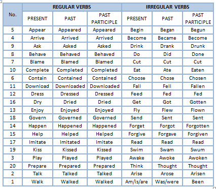 LIST OF REGULAR AND IRREGULAR VERBS | Teaching-Learning English ... LIST OF REGULAR AND IRREGULAR VERBS | Teaching-Learning English ...