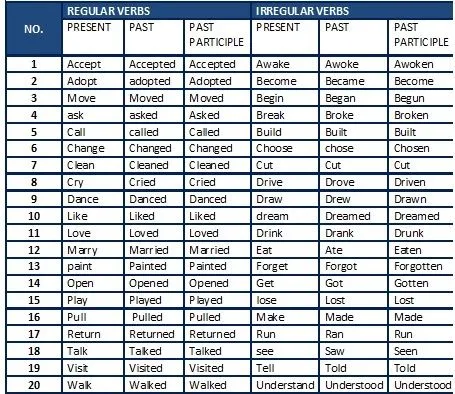 LIST OF REGULAR AND IRREGULAR VERBS | Teaching-Learning English Blog!