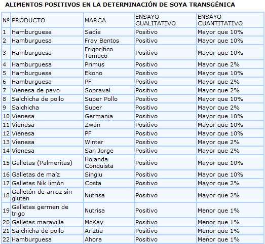 Lista de alimentos transgénicos en Chile | U.P.T. :Unidad de los ... Lista de alimentos transgénicos en Chile | U.P.T. :Unidad de los ...