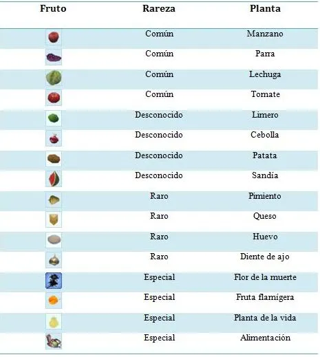 Lista de frutas y peces =D | Iria