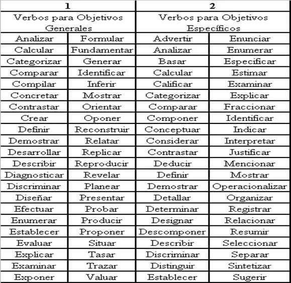 Lista de Verbos para formular los Objetivos generales y ... Lista de Verbos para formular los Objetivos generales y ...