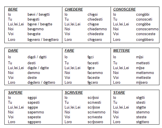 Lista de verbos regulares e irregulares en español - Imagui Lista de verbos regulares e irregulares en español - Imagui