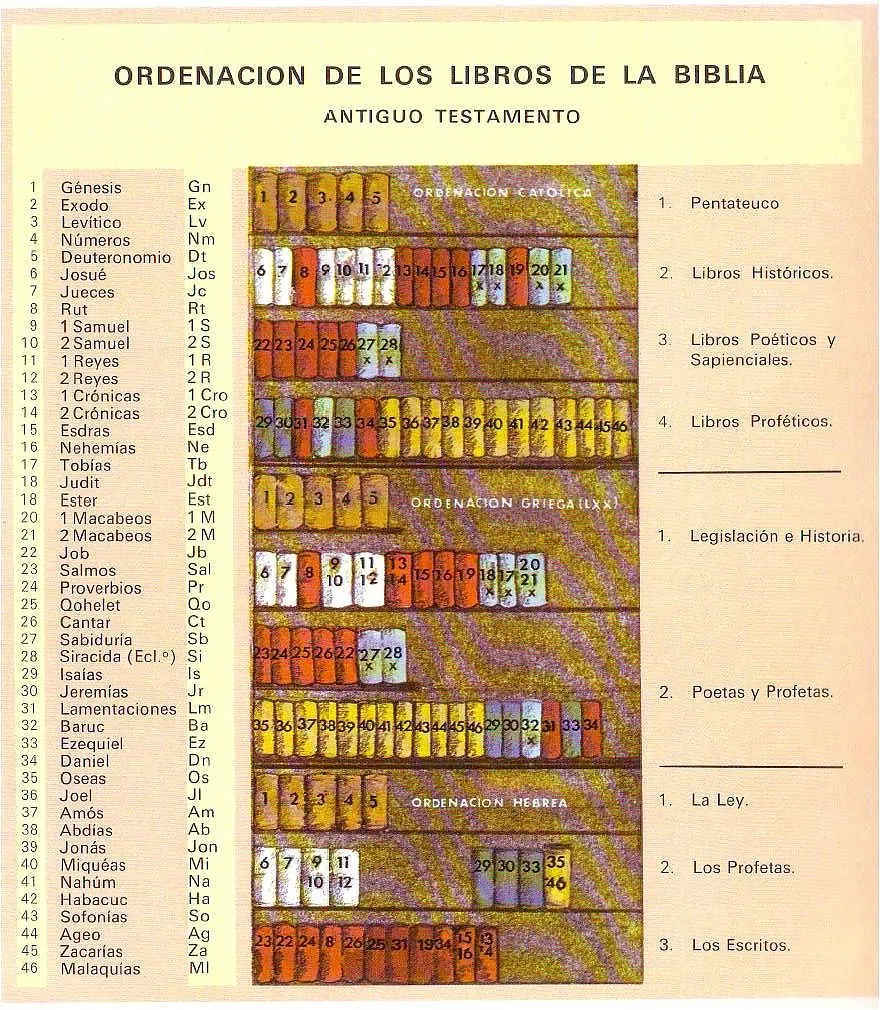 Listado de los libros del Antiguo y del Nuevo Testamento ...