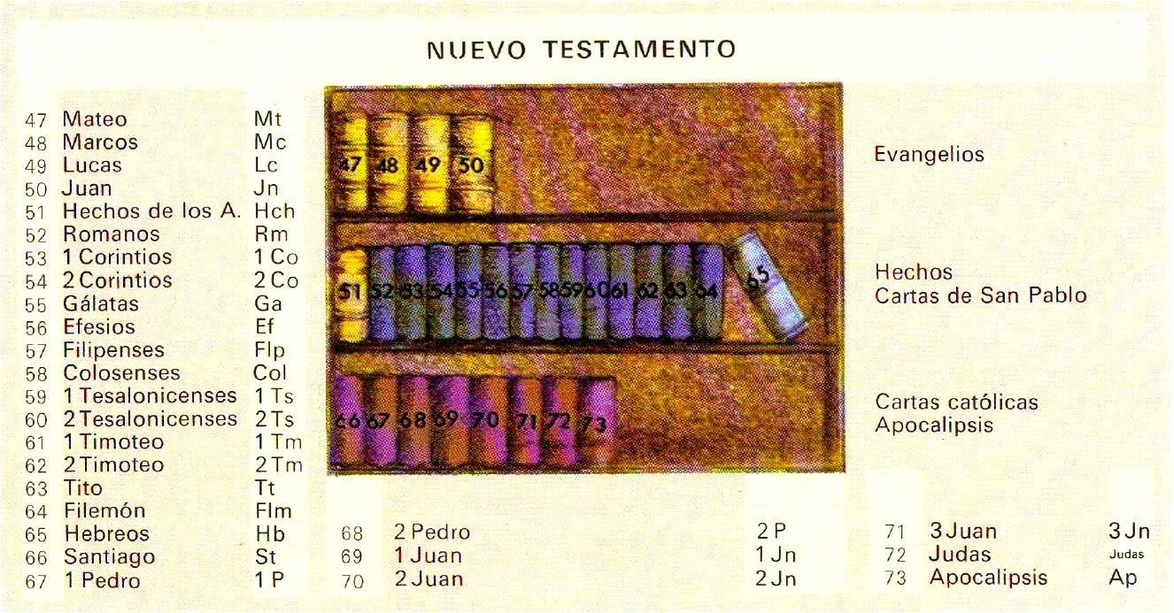 Listado de los libros del Antiguo y del Nuevo Testamento ... Listado de los libros del Antiguo y del Nuevo Testamento ...