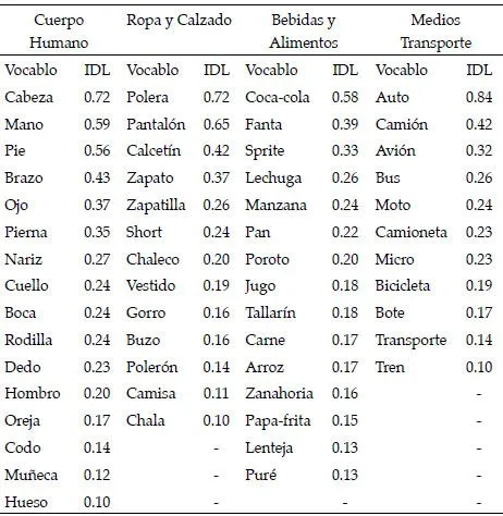Literatura y lingüística - Disponibilidad léxica en estudiantes de ... Literatura y lingüística - Disponibilidad léxica en estudiantes de ...
