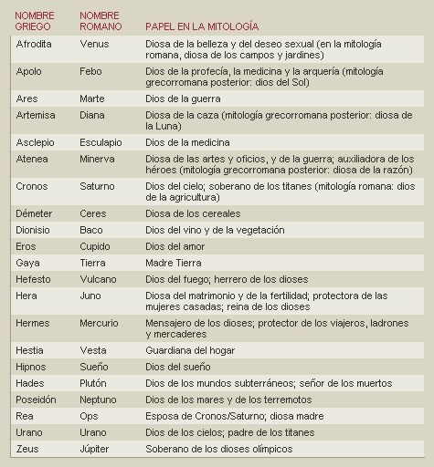 Literaturas Griega y Latina: Equivalencia entre los dioses griegos ...