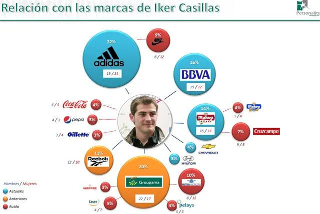 Logos Comunicación: Casillas, la imagen que todas las marcas quieren Logos Comunicación: Casillas, la imagen que todas las marcas quieren