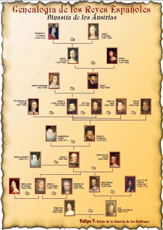 Los Herederos de los Reyes Católicos « Los Reyes Católicos Los Herederos de los Reyes Católicos « Los Reyes Católicos