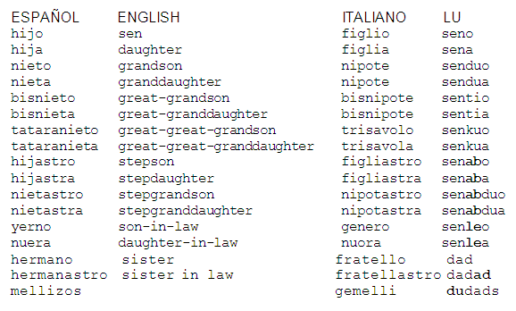 Los nombre de la familia en inglés - Imagui