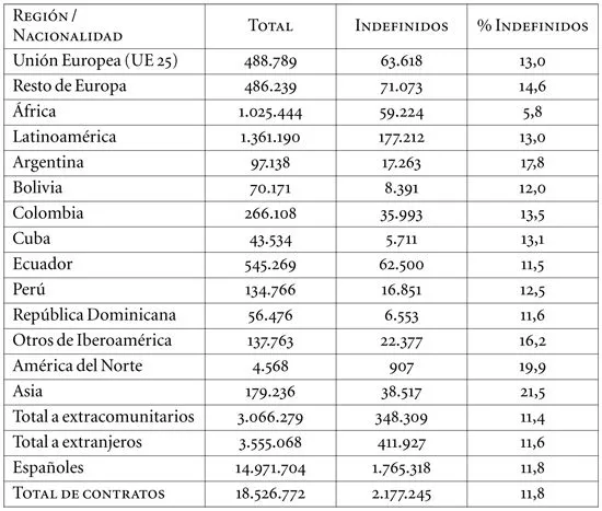 Luces y sombras en la inserción laboral de los inmigrantes ...