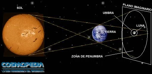 La Luna - Eclipses lunares