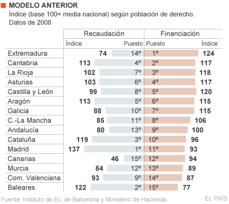 Madrid y Cataluña ganan con el nuevo modelo de financiación ... Madrid y Cataluña ganan con el nuevo modelo de financiación ...