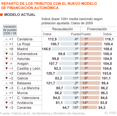 Madrid y Cataluña ganan con el nuevo modelo de financiación ... Madrid y Cataluña ganan con el nuevo modelo de financiación ...